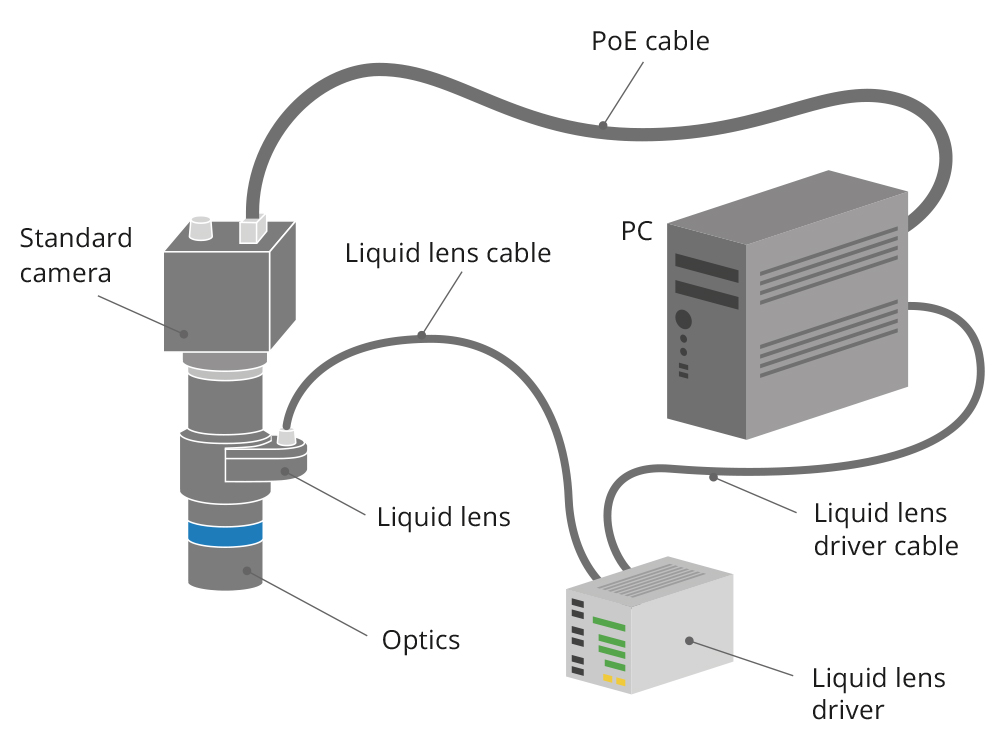 A3-ITALA-G.EL-Cameras-Optotune-Liquid-Lenses