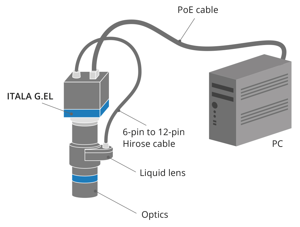 A3-ITALA-G.EL-Cameras-Optotune-Liquid-Lenses-PoE-Cable